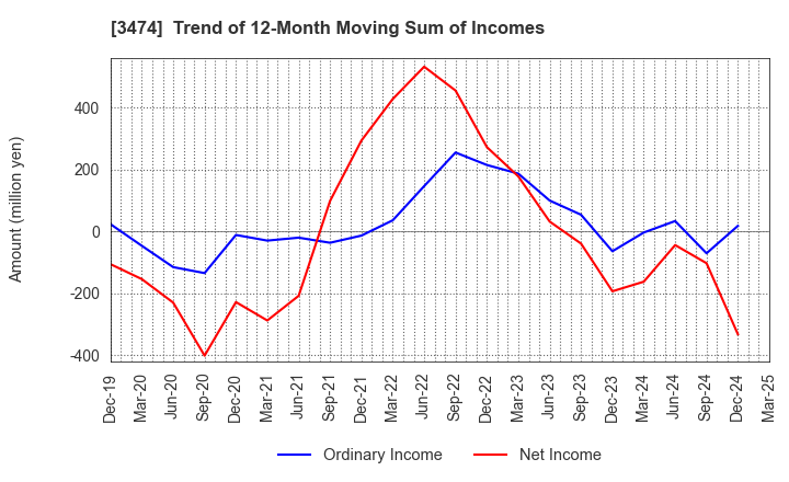 3474 G-FACTORY CO.,LTD.: Trend of 12-Month Moving Sum of Incomes