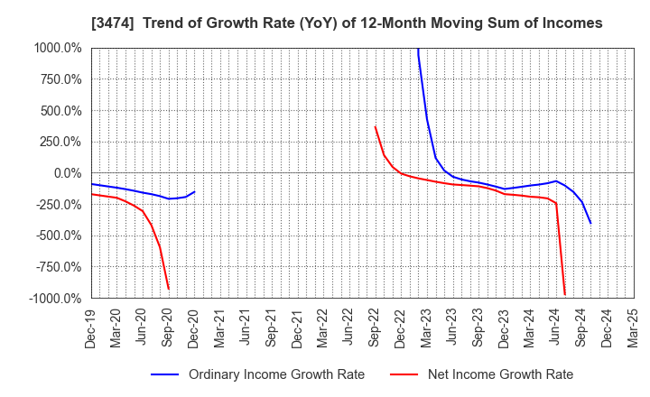 3474 G-FACTORY CO.,LTD.: Trend of Growth Rate (YoY) of 12-Month Moving Sum of Incomes