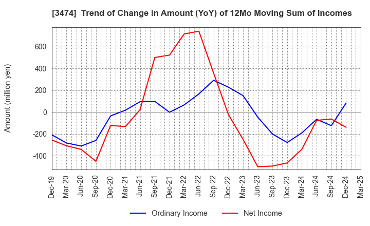 3474 G-FACTORY CO.,LTD.: Trend of Change in Amount (YoY) of 12Mo Moving Sum of Incomes