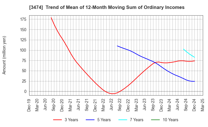 3474 G-FACTORY CO.,LTD.: Trend of Mean of 12-Month Moving Sum of Ordinary Incomes