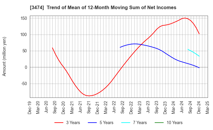 3474 G-FACTORY CO.,LTD.: Trend of Mean of 12-Month Moving Sum of Net Incomes
