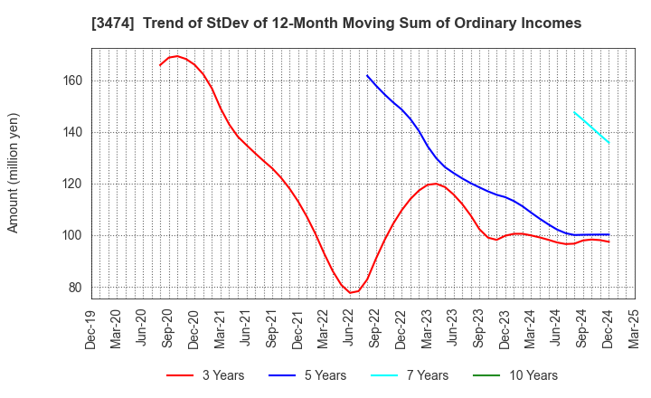 3474 G-FACTORY CO.,LTD.: Trend of StDev of 12-Month Moving Sum of Ordinary Incomes