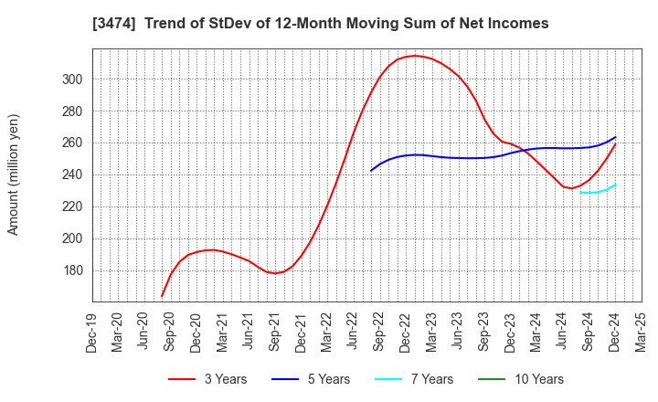 3474 G-FACTORY CO.,LTD.: Trend of StDev of 12-Month Moving Sum of Net Incomes