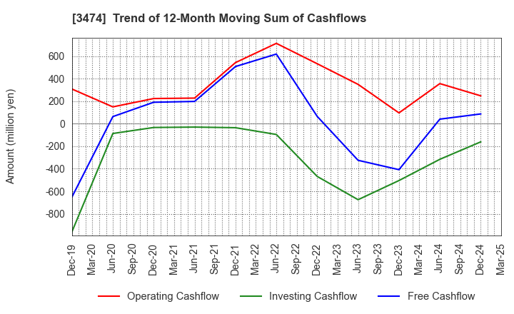 3474 G-FACTORY CO.,LTD.: Trend of 12-Month Moving Sum of Cashflows