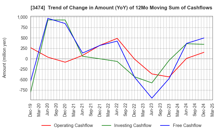 3474 G-FACTORY CO.,LTD.: Trend of Change in Amount (YoY) of 12Mo Moving Sum of Cashflows