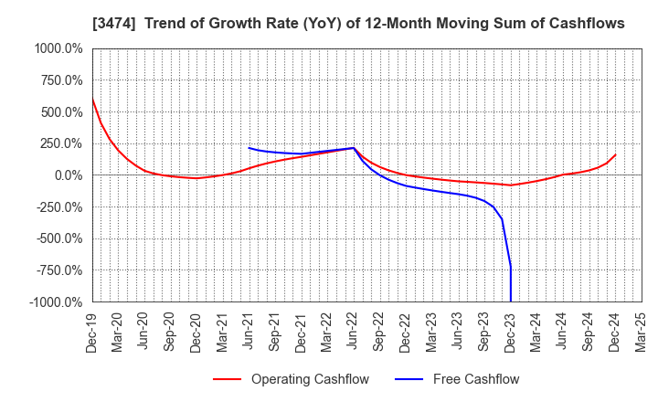 3474 G-FACTORY CO.,LTD.: Trend of Growth Rate (YoY) of 12-Month Moving Sum of Cashflows