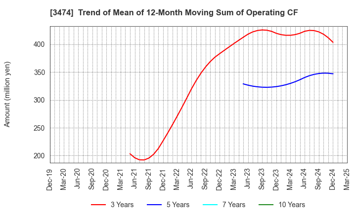 3474 G-FACTORY CO.,LTD.: Trend of Mean of 12-Month Moving Sum of Operating CF