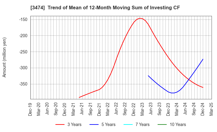 3474 G-FACTORY CO.,LTD.: Trend of Mean of 12-Month Moving Sum of Investing CF