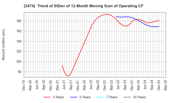 3474 G-FACTORY CO.,LTD.: Trend of StDev of 12-Month Moving Sum of Operating CF