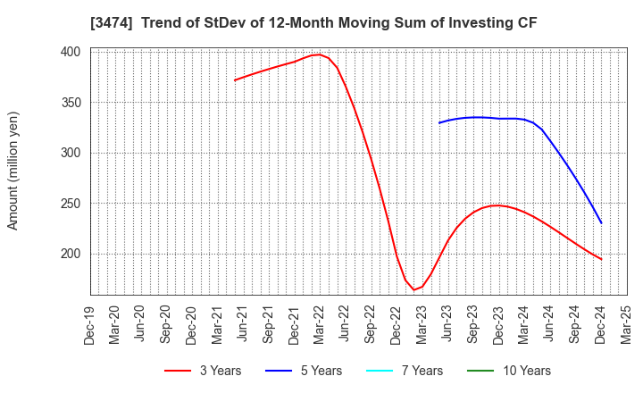 3474 G-FACTORY CO.,LTD.: Trend of StDev of 12-Month Moving Sum of Investing CF