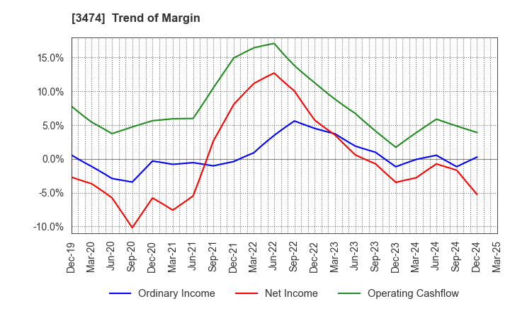 3474 G-FACTORY CO.,LTD.: Trend of Margin