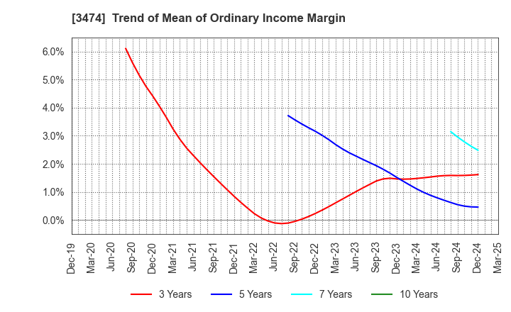 3474 G-FACTORY CO.,LTD.: Trend of Mean of Ordinary Income Margin