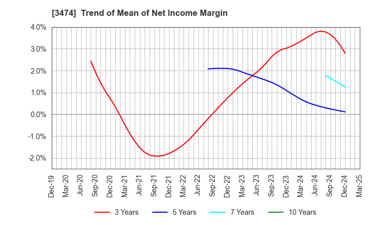 3474 G-FACTORY CO.,LTD.: Trend of Mean of Net Income Margin