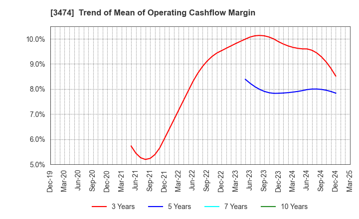 3474 G-FACTORY CO.,LTD.: Trend of Mean of Operating Cashflow Margin