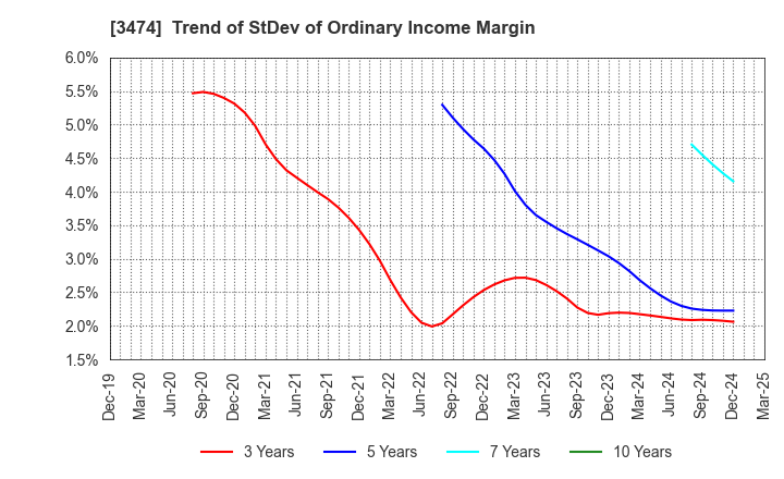 3474 G-FACTORY CO.,LTD.: Trend of StDev of Ordinary Income Margin