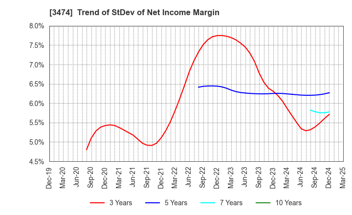 3474 G-FACTORY CO.,LTD.: Trend of StDev of Net Income Margin