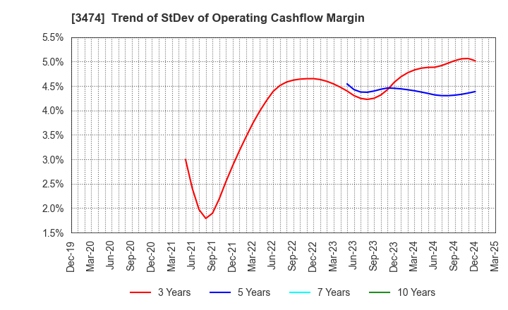 3474 G-FACTORY CO.,LTD.: Trend of StDev of Operating Cashflow Margin