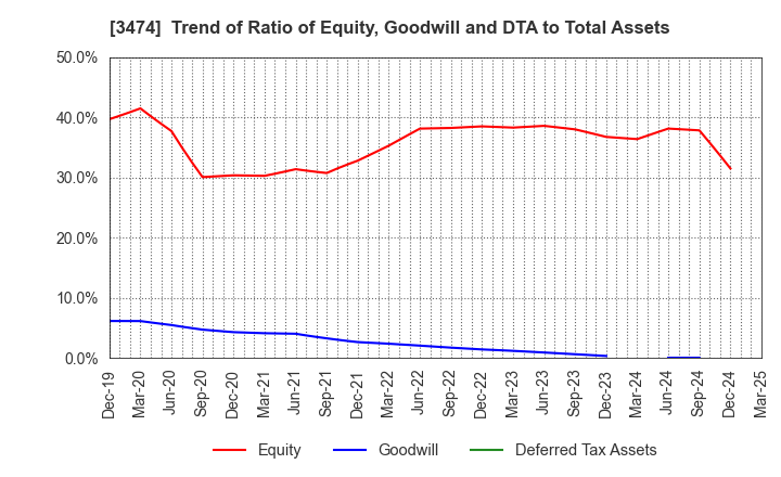 3474 G-FACTORY CO.,LTD.: Trend of Ratio of Equity, Goodwill and DTA to Total Assets
