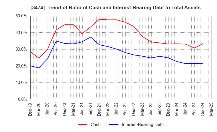 3474 G-FACTORY CO.,LTD.: Trend of Ratio of Cash and Interest-Bearing Debt to Total Assets