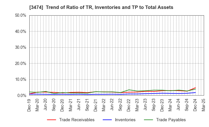 3474 G-FACTORY CO.,LTD.: Trend of Ratio of TR, Inventories and TP to Total Assets