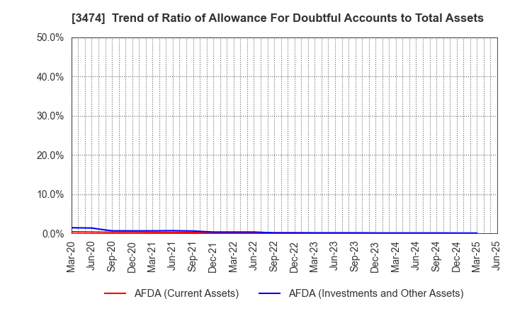 3474 G-FACTORY CO.,LTD.: Trend of Ratio of Allowance For Doubtful Accounts to Total Assets