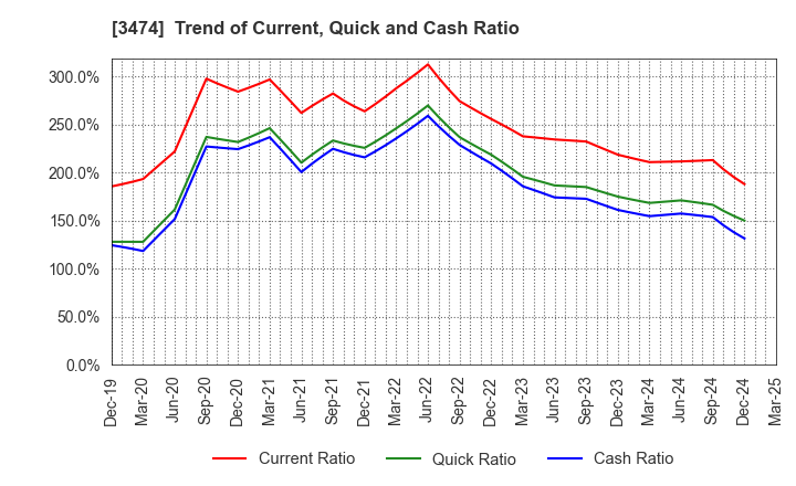 3474 G-FACTORY CO.,LTD.: Trend of Current, Quick and Cash Ratio