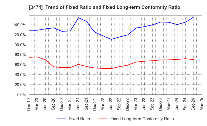3474 G-FACTORY CO.,LTD.: Trend of Fixed Ratio and Fixed Long-term Conformity Ratio