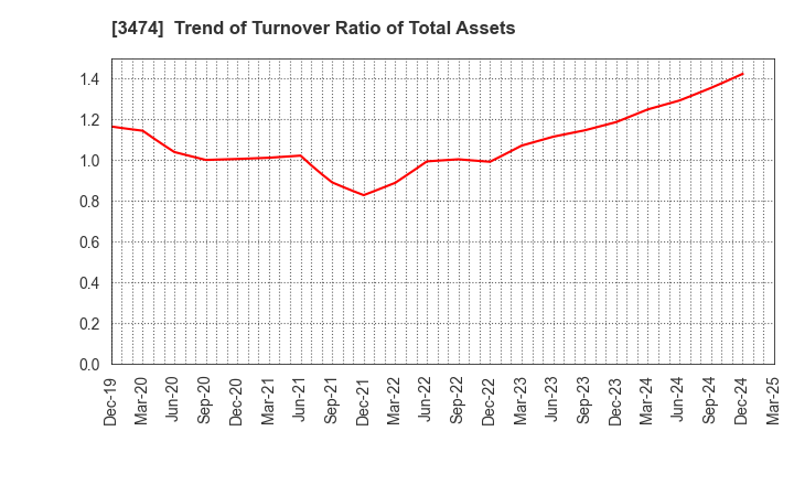 3474 G-FACTORY CO.,LTD.: Trend of Turnover Ratio of Total Assets