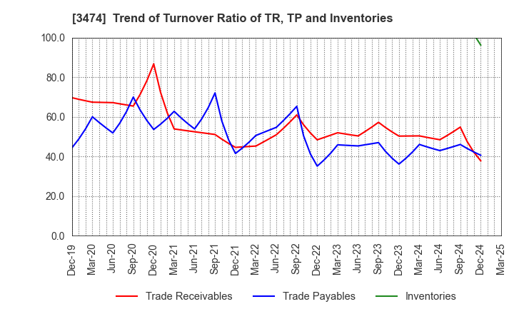 3474 G-FACTORY CO.,LTD.: Trend of Turnover Ratio of TR, TP and Inventories