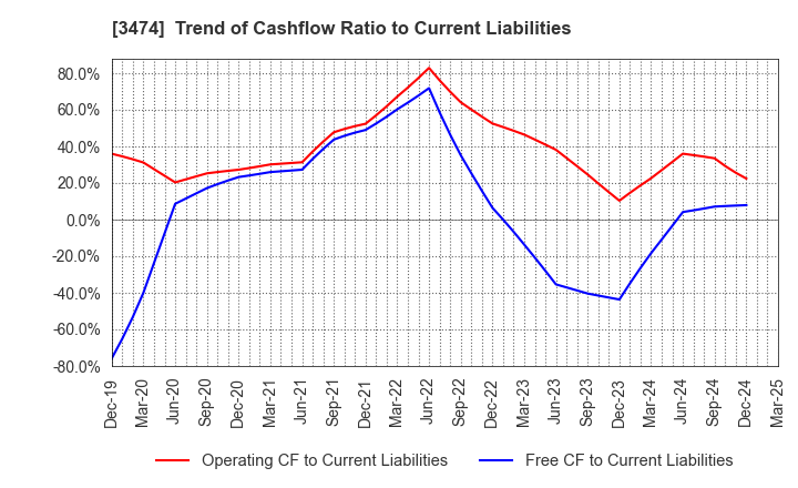 3474 G-FACTORY CO.,LTD.: Trend of Cashflow Ratio to Current Liabilities