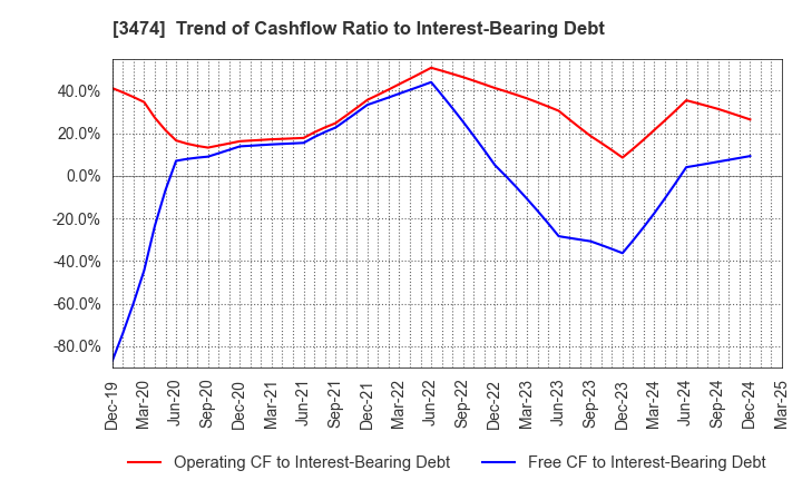 3474 G-FACTORY CO.,LTD.: Trend of Cashflow Ratio to Interest-Bearing Debt
