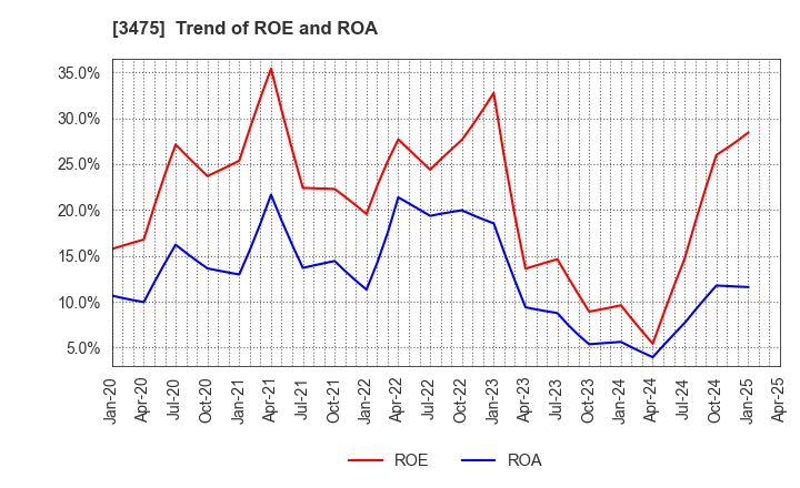 3475 Good Com Asset Co., Ltd.: Trend of ROE and ROA