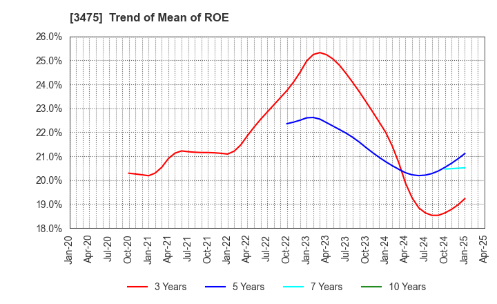3475 Good Com Asset Co., Ltd.: Trend of Mean of ROE