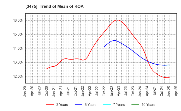 3475 Good Com Asset Co., Ltd.: Trend of Mean of ROA