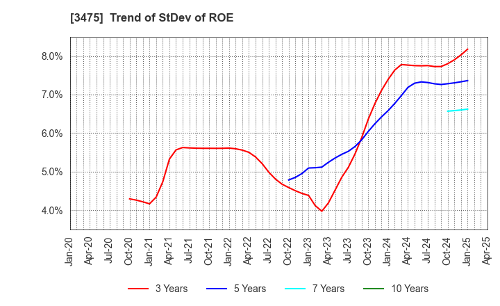 3475 Good Com Asset Co., Ltd.: Trend of StDev of ROE