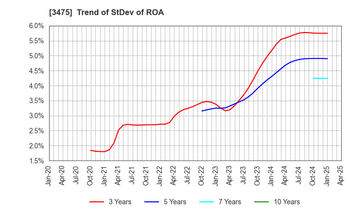 3475 Good Com Asset Co., Ltd.: Trend of StDev of ROA