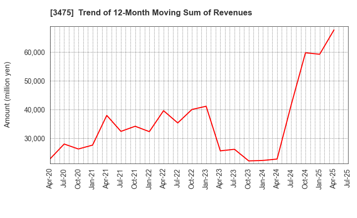 3475 Good Com Asset Co., Ltd.: Trend of 12-Month Moving Sum of Revenues