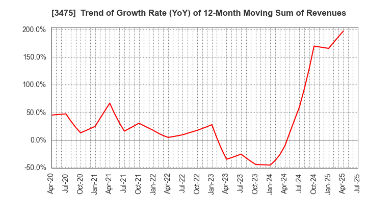 3475 Good Com Asset Co., Ltd.: Trend of Growth Rate (YoY) of 12-Month Moving Sum of Revenues