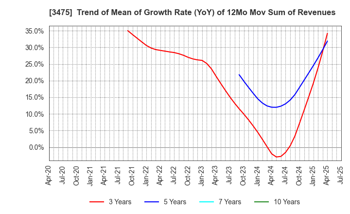 3475 Good Com Asset Co., Ltd.: Trend of Mean of Growth Rate (YoY) of 12Mo Mov Sum of Revenues