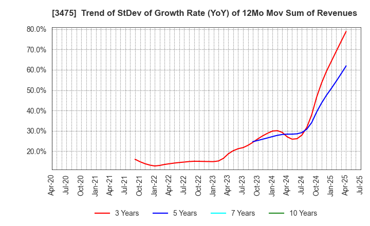 3475 Good Com Asset Co., Ltd.: Trend of StDev of Growth Rate (YoY) of 12Mo Mov Sum of Revenues