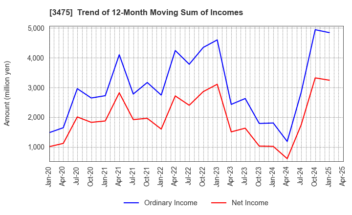 3475 Good Com Asset Co., Ltd.: Trend of 12-Month Moving Sum of Incomes