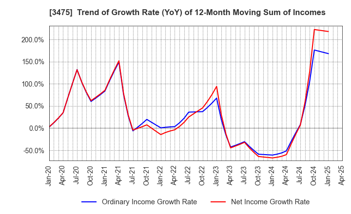 3475 Good Com Asset Co., Ltd.: Trend of Growth Rate (YoY) of 12-Month Moving Sum of Incomes