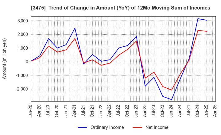 3475 Good Com Asset Co., Ltd.: Trend of Change in Amount (YoY) of 12Mo Moving Sum of Incomes