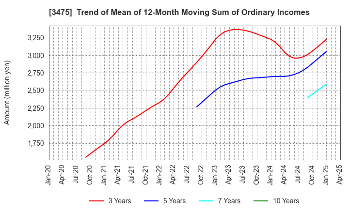 3475 Good Com Asset Co., Ltd.: Trend of Mean of 12-Month Moving Sum of Ordinary Incomes