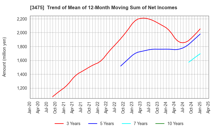 3475 Good Com Asset Co., Ltd.: Trend of Mean of 12-Month Moving Sum of Net Incomes