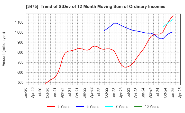 3475 Good Com Asset Co., Ltd.: Trend of StDev of 12-Month Moving Sum of Ordinary Incomes
