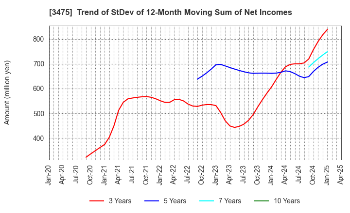 3475 Good Com Asset Co., Ltd.: Trend of StDev of 12-Month Moving Sum of Net Incomes