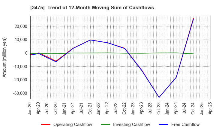 3475 Good Com Asset Co., Ltd.: Trend of 12-Month Moving Sum of Cashflows