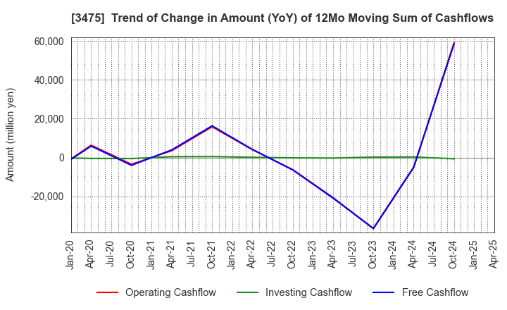 3475 Good Com Asset Co., Ltd.: Trend of Change in Amount (YoY) of 12Mo Moving Sum of Cashflows