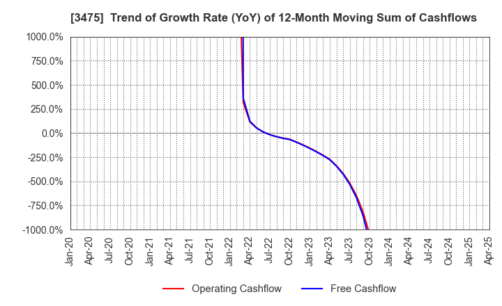 3475 Good Com Asset Co., Ltd.: Trend of Growth Rate (YoY) of 12-Month Moving Sum of Cashflows